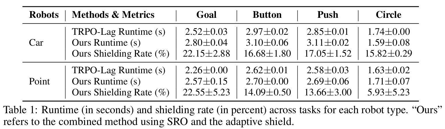 The runtime speed of our method compared to the baselines