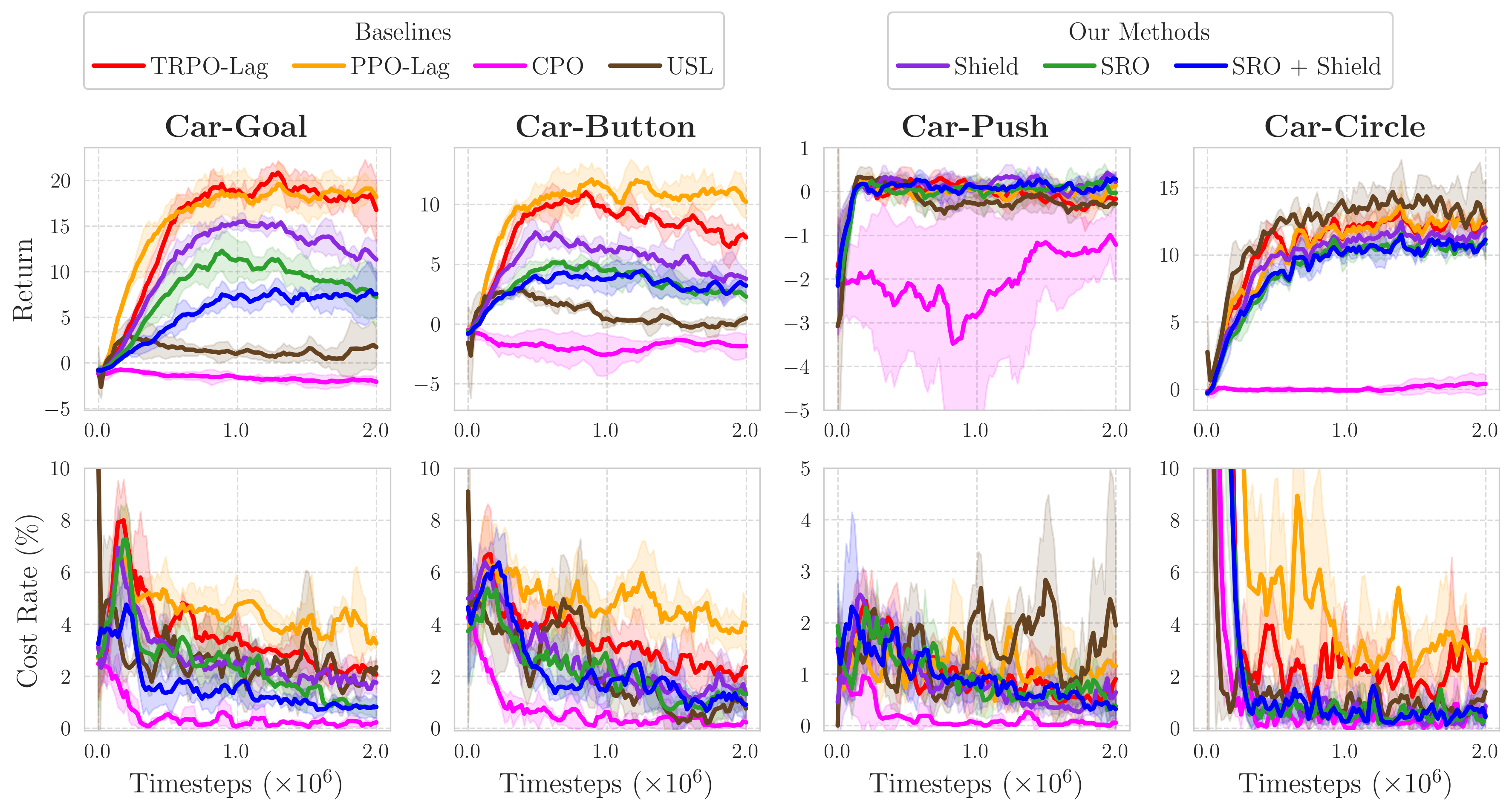 Training curves for safety and return - Car robot