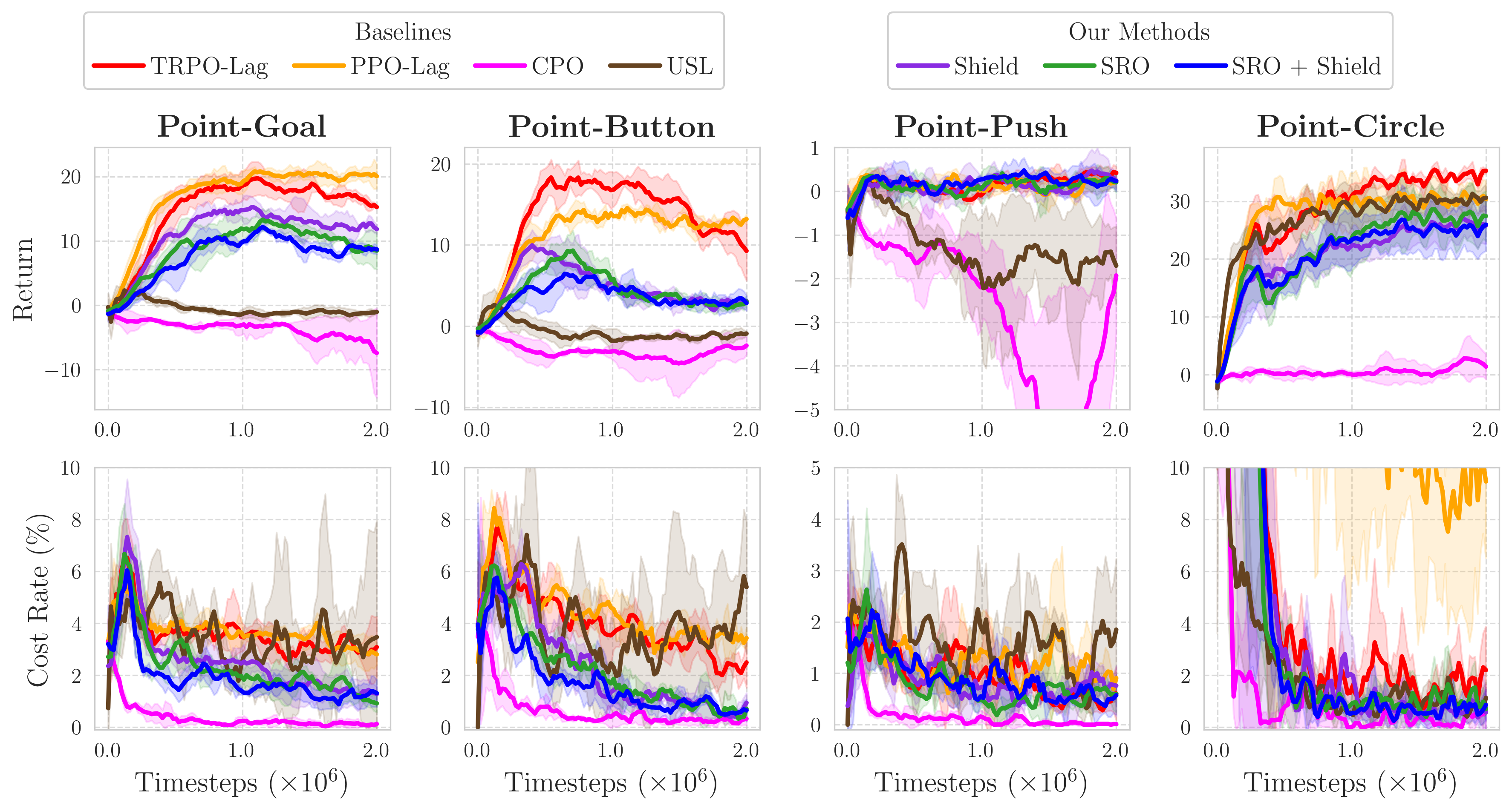 Training curves for safety and return - Point robot