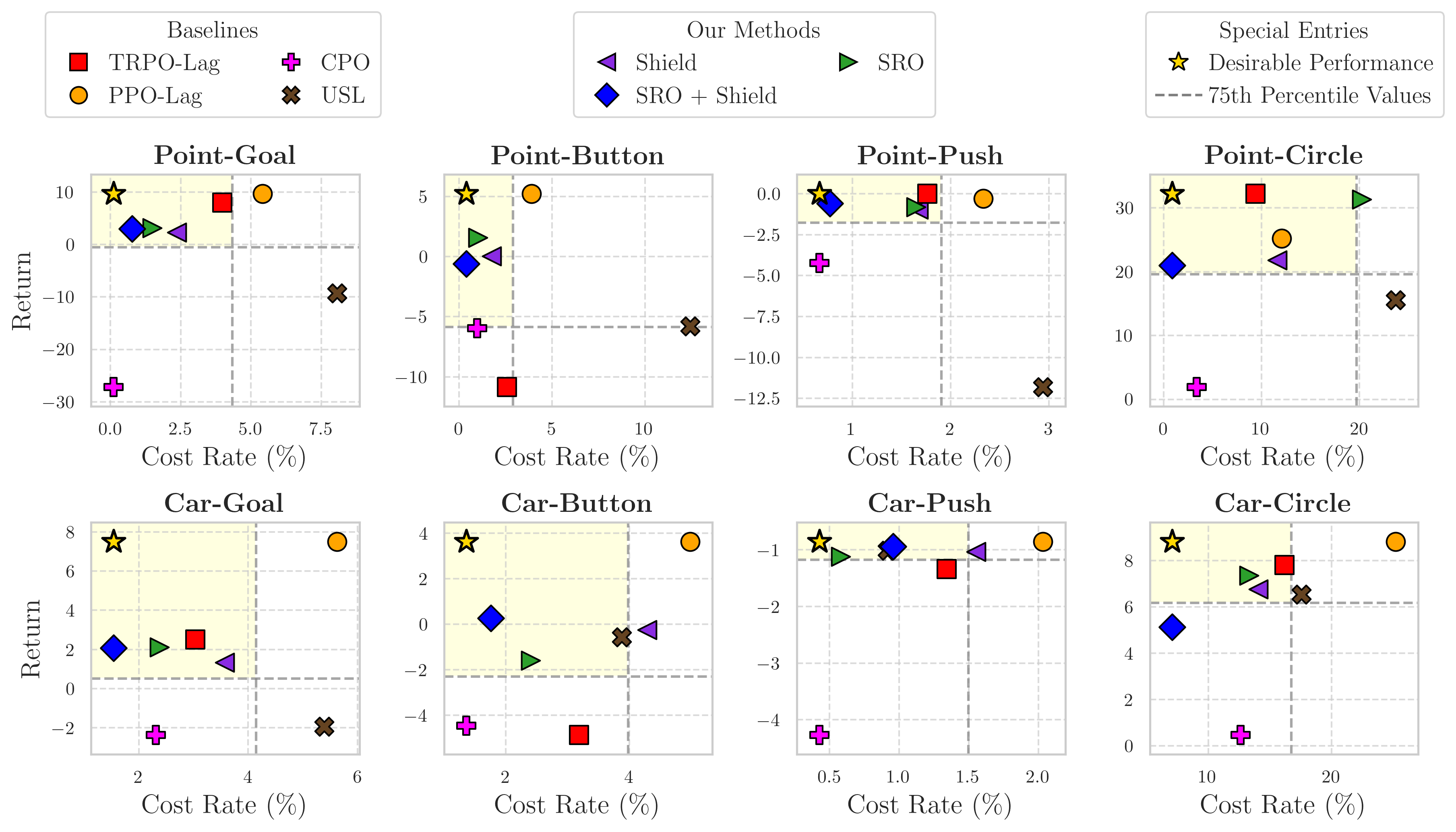 OOD Generalization: Return vs. Cost Rate