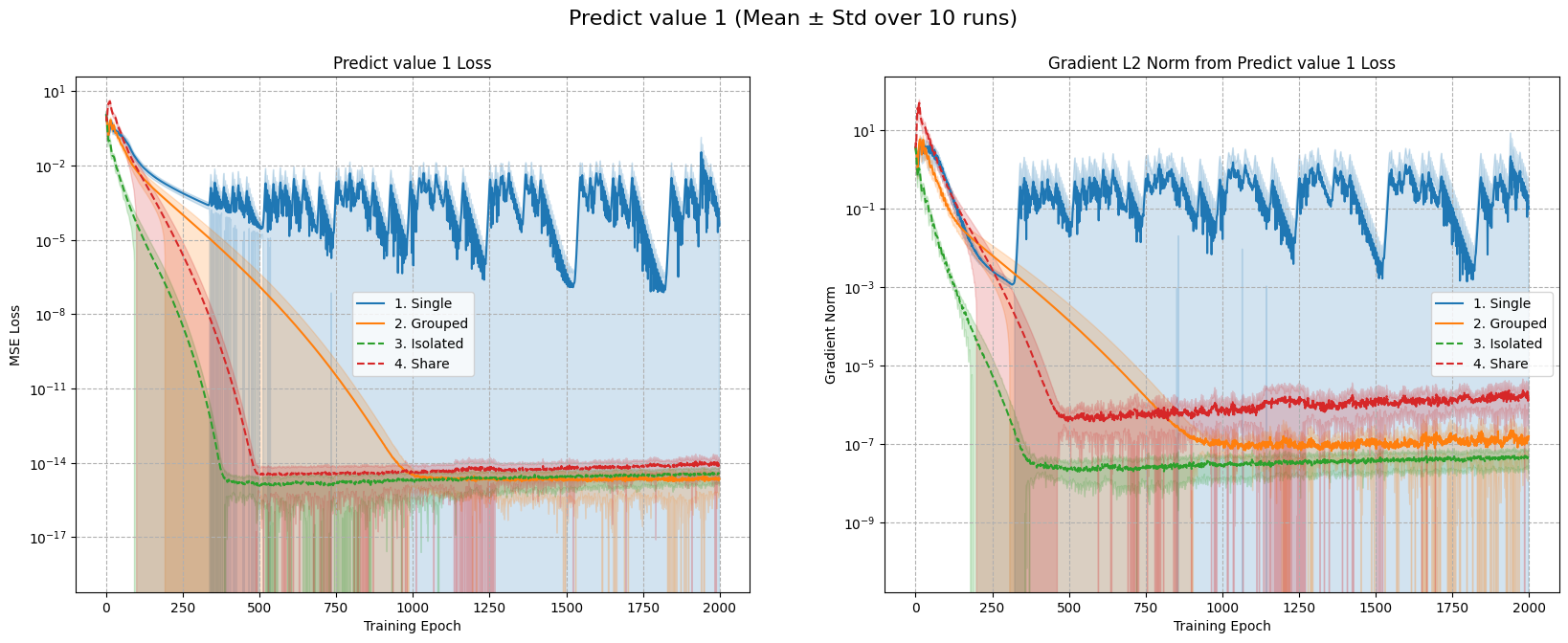 Predicting Value 1