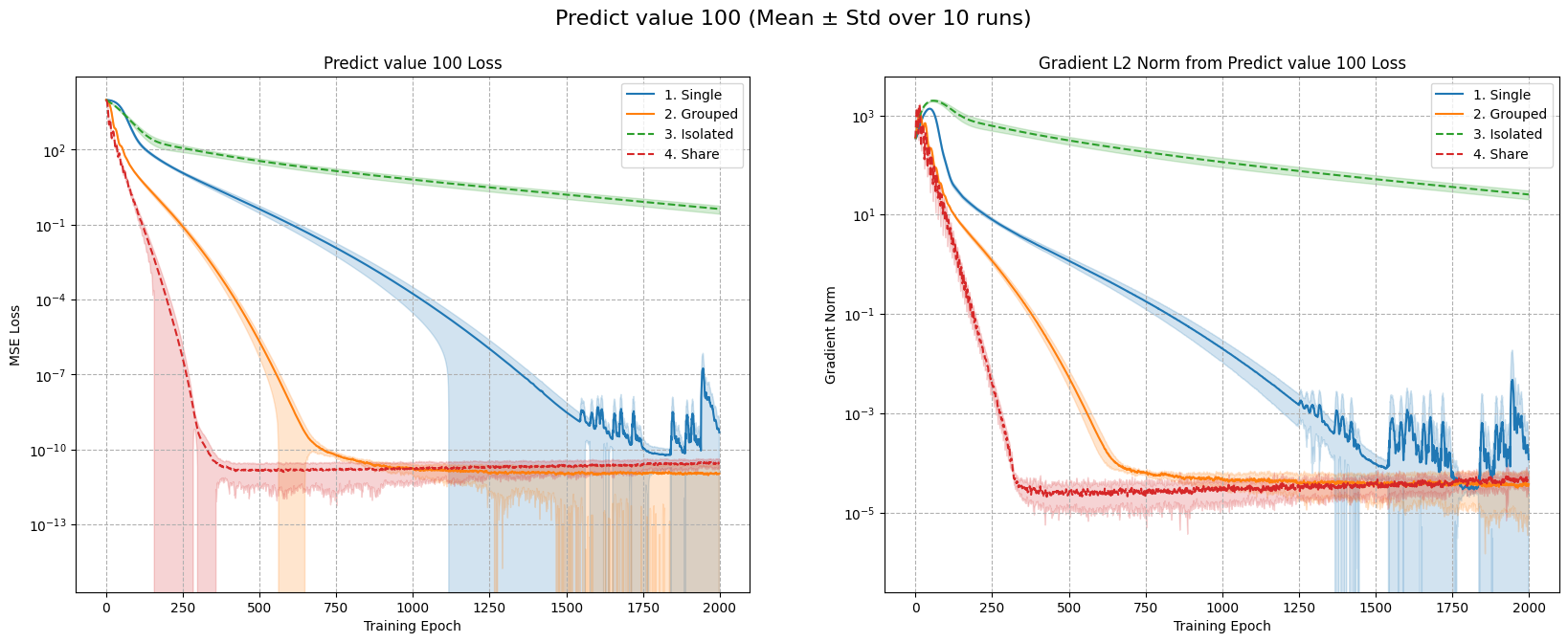 Predicting Value 2
